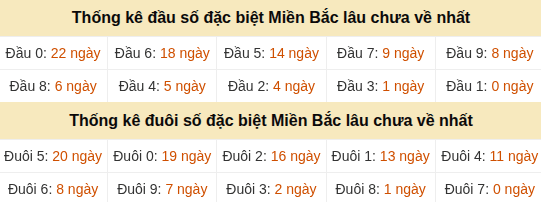 Thống kê hàng chục - hàng đơn vị giải GĐB miền Bắc lâu về nhất