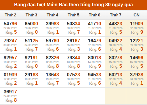 Thống kê GĐB miền Bắc theo tổng trong 30 ngày tính đến 25/08/2026