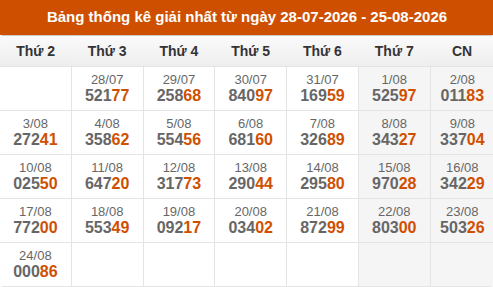 Cập nhật thống kê Giải Nhất miền Bắc trong 4 tuần qua