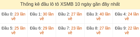 Thống kê tần suất hàng chục lô tô MB ngày 25/08/2026