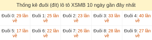 Thống kê tần suất hàng đơn vị lô tô Miền Bắc đến ngày 25/08/2026