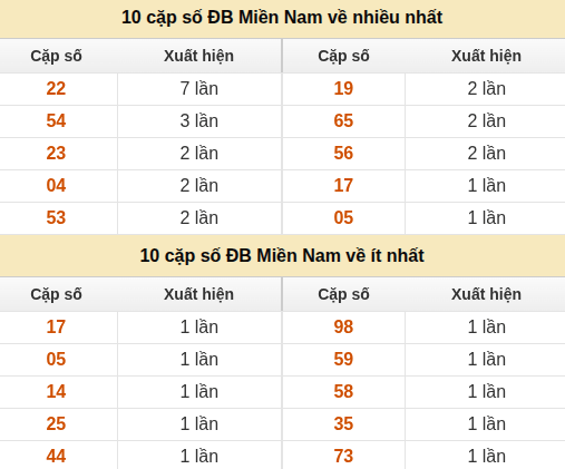 Thống kê giải đặc biệt XSMN về nhiều nhất và ít nhất ngày 24/08/2026 Thống kê giải đặc biệt XSMN về nhiều nhất và ít nhất ngày 24/08/2026