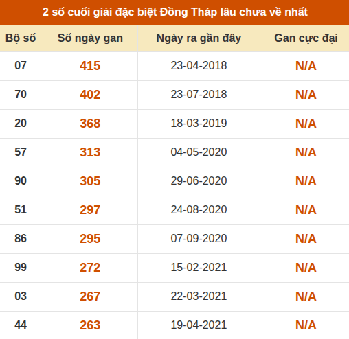 Thống kê giải đặc biệt XSDT lâu chưa về nhất Thống kê giải đặc biệt XSDT lâu chưa về nhất