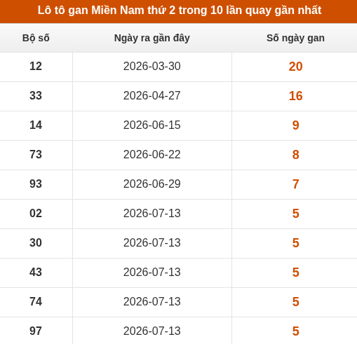 Lô tô XSMN thứ 2 lâu chưa về trong 10 lần quay gần nhất Lô tô XSMN thứ 2 lâu chưa về trong 10 lần quay gần nhất