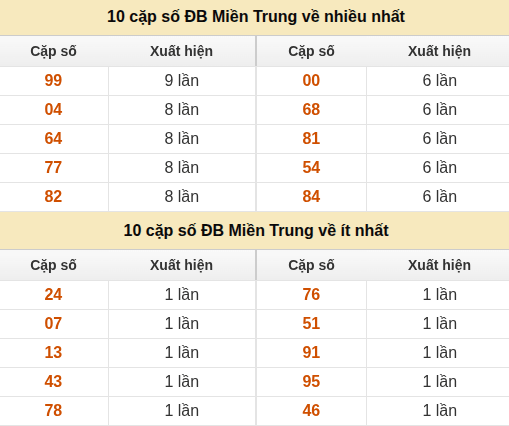 Thống kê giải đặc biệt XSMT về nhiều nhất và ít nhất ngày 24/08/2026