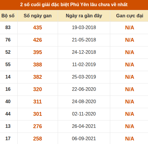 Thống kê giải đặc biệt XSPY lâu ra nhất ngày 24/08/2026