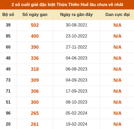 Thống kê giải đặc biệt XSHUE lâu ra nhất đến ngày 24/08/2026