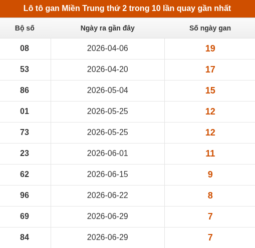 Lô tô Miền Trung thứ 2 lâu xuất hiện nhất trong 10 lần quay gần nhất