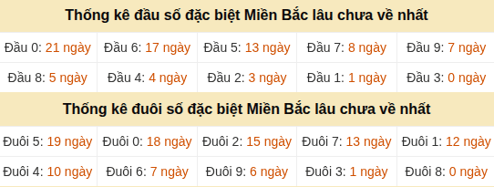 Thống kê hàng chục - hàng đơn vị GĐB miền Bắc lâu về nhất Thống kê hàng chục - hàng đơn vị GĐB miền Bắc lâu về nhất