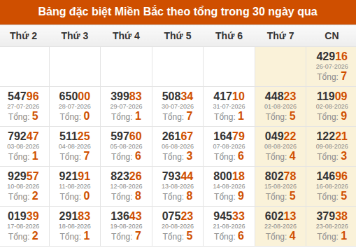 Thống kê GĐB XSMB theo tổng trong 30 ngày gần đây tính đến 24/08/2026 Thống kê GĐB XSMB theo tổng trong 30 ngày gần đây tính đến 24/08/2026