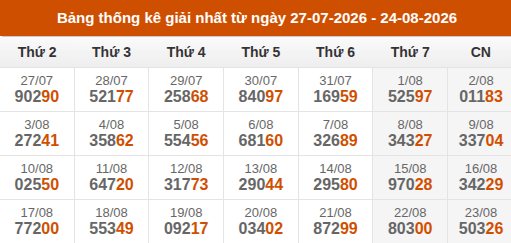 Cập nhật thống kê Giải Nhất miền Bắc trong 4 tuần qua Cập nhật thống kê Giải Nhất miền Bắc trong 4 tuần qua