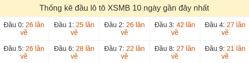 Thống kê tần suất hàng chục lô tô XSMB ngày 24/08/2026 Thống kê tần suất hàng chục lô tô XSMB ngày 24/08/2026