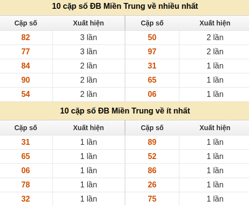 Thống kê giải đặc biệt XSMT về nhiều nhất và ít nhất ngày 25/08/2026 Thống kê giải đặc biệt XSMT về nhiều nhất và ít nhất ngày 25/08/2026