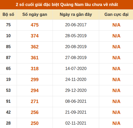 Thống kê giải đặc biệt XSQNM lâu ra nhất đến ngày 25/8 Thống kê giải đặc biệt XSQNM lâu ra nhất đến ngày 25/8