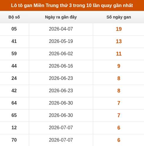 Lô tô Miền Trung thứ 3 lâu chưa về trong 10 lần quay gần nhất