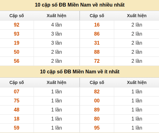 Thống kê giải đặc biệt miền Nam về nhiều nhất và ít nhất ngày 25/08/2026 Thống kê giải đặc biệt miền Nam về nhiều nhất và ít nhất ngày 25/08/2026