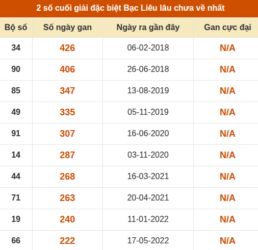 Thống kê giải đặc biệt xổ số Bạc Liêu lâu chưa ra Thống kê giải đặc biệt xổ số Bạc Liêu lâu chưa ra