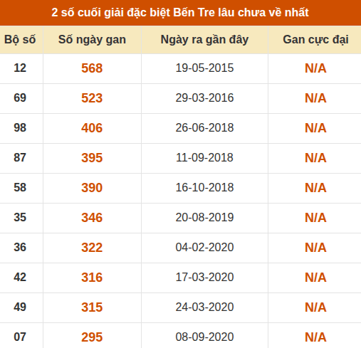 Thống kê giải đặc biệt XSBT lâu chưa xuất hiện nhất Thống kê giải đặc biệt XSBT lâu chưa xuất hiện nhất