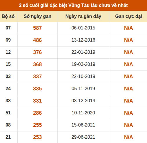 Thống kê giải đặc biệt XSVT lâu chưa về nhất Thống kê giải đặc biệt XSVT lâu chưa về nhất