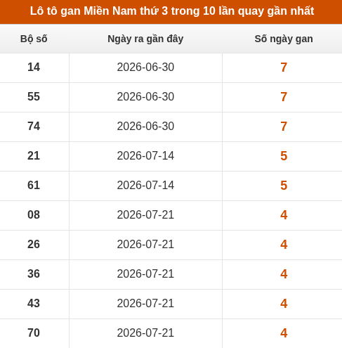 Lô tô XSMN thứ 3 lâu chưa về trong 10 lần quay gần nhất