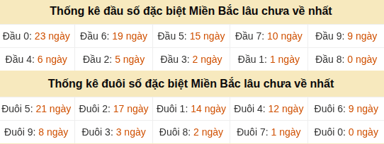 Thống kê hàng chục - hàng đơn vị GĐB miền Bắc lâu về nhất