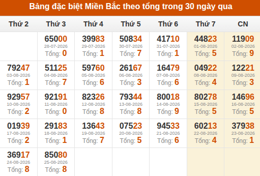 Thống kê GĐB miền Bắc theo tổng trong 30 ngày qua tính đến 26/08/2026
