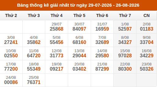 Cập nhật thống kê Giải Nhất miền Bắc trong 4 tuần qua