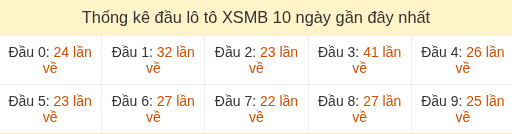 Thống kê tần suất hàng chục lô tô MB ngày 26/08/2026