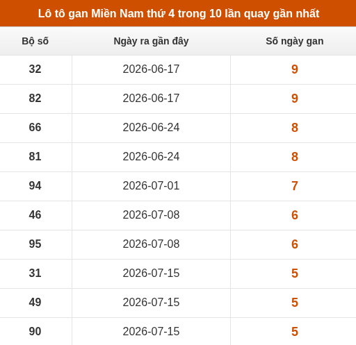 Lô tô XSMN thứ 4 lâu chưa về trong 10 lần quay gần nhất