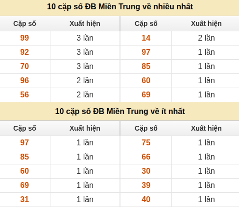 Thống kê giải đặc biệt XSMT về nhiều nhất và ít nhất ngày 26/08/2026