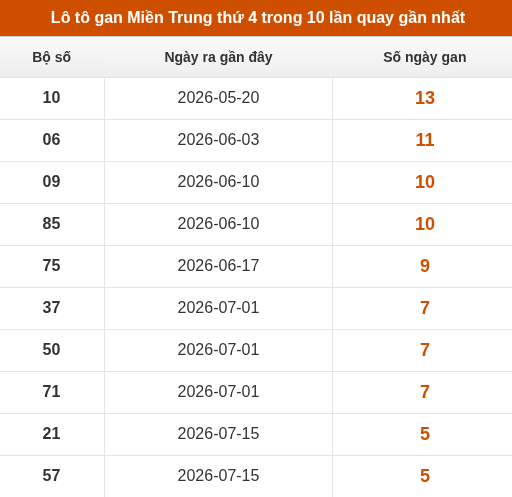 Lô tô Miền Trung thứ 4 lâu chưa xuất hiện trong 10 lần quay gần nhất Lô tô Miền Trung thứ 4 lâu chưa xuất hiện trong 10 lần quay gần nhất