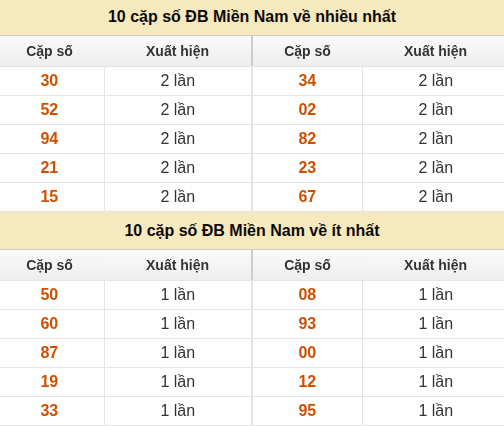 Thống kê giải đặc biệt XSMN về nhiều nhất và ít nhất ngày 28/08/2026 Thống kê giải đặc biệt XSMN về nhiều nhất và ít nhất ngày 28/08/2026
