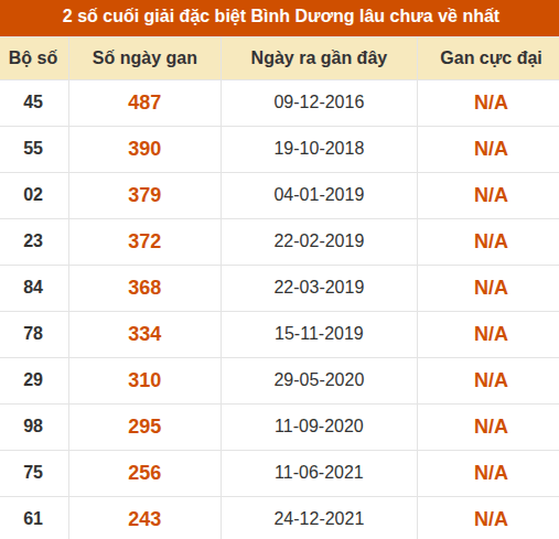 Thống kê giải đặc biệt xổ số Bình Dương lâu về nhất Thống kê giải đặc biệt xổ số Bình Dương lâu về nhất