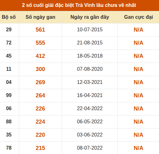 Thống kê giải đặc biệt XSTV lâu ra nhất Thống kê giải đặc biệt XSTV lâu ra nhất