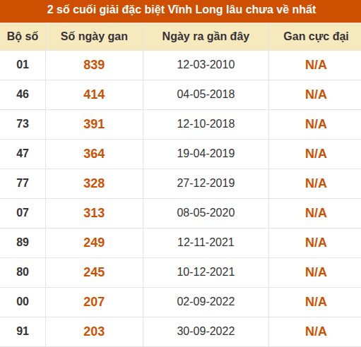 Thống kê giải đặc biệt XSVL âu ra nhất Thống kê giải đặc biệt XSVL âu ra nhất
