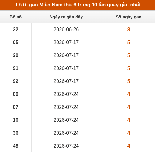 Loto XSMN thứ 6 lâu chưa về trong 10 lần quay gần nhất