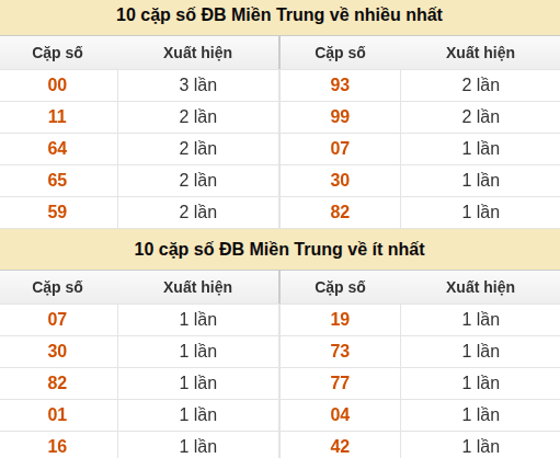 Thống kê giải đặc biệt XSMT về nhiều nhất và ít nhất ngày 28/08/2026 Thống kê giải đặc biệt XSMT về nhiều nhất và ít nhất ngày 28/08/2026