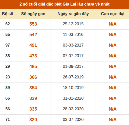 Thống kê giải đặc biệt xổ số Gia Lai lâu ra nhất đến ngày 28/8 Thống kê giải đặc biệt xổ số Gia Lai lâu ra nhất đến ngày 28/8