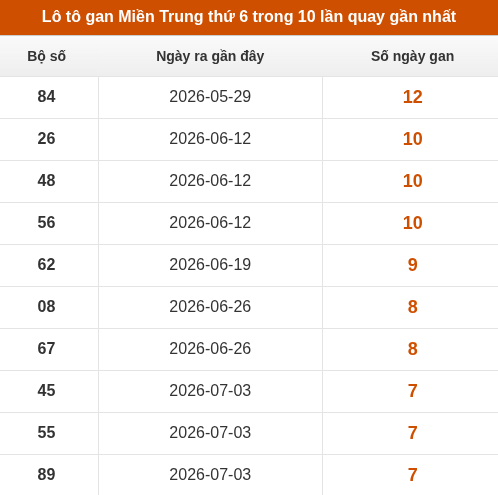 Lô tô Miền Trung thứ 6 lâu chưa xuất hiện trong 10 lần quay gần nhất Lô tô Miền Trung thứ 6 lâu chưa xuất hiện trong 10 lần quay gần nhất