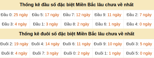 Thống kê hàng chục - hàng đơn vị GĐB miền Bắc lâu về nhất