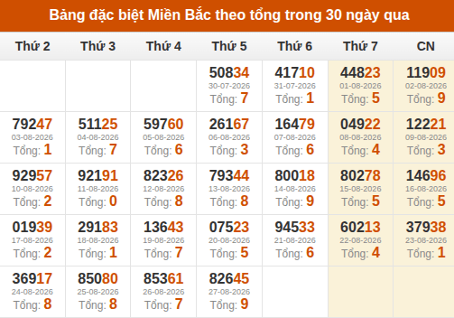 Thống kê GĐB XSMB theo tổng trong 30 ngày gần đây tính đến 28/08/2026