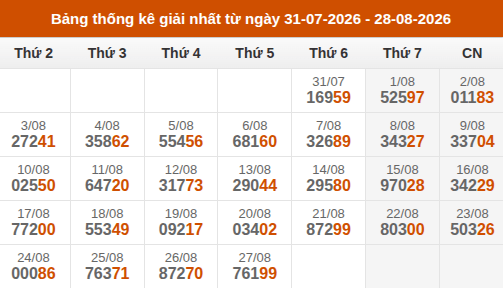 Cập nhật thống kê Giải Nhất miền Bắc trong 4 tuần qua