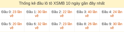 Thống kê tần suất hàng chục lô tô XSMB ngày 28/08/2026