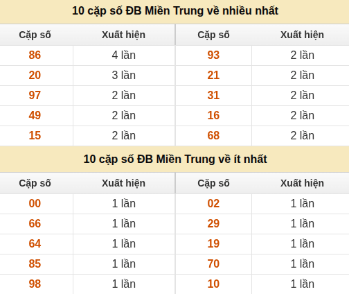 Thống kê giải đặc biệt XSMT về nhiều nhất và ít nhất ngày 27/08/2026 Thống kê giải đặc biệt XSMT về nhiều nhất và ít nhất ngày 27/08/2026