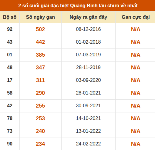 Thống kê giải đặc biệt XSQB lâu ra nhất đến ngày 27/08/2026