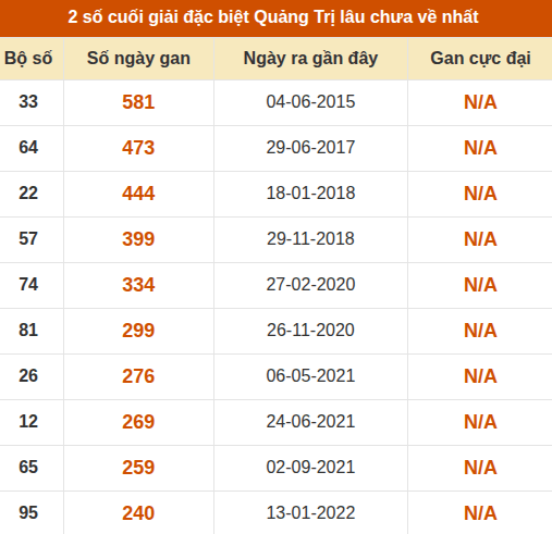Thống kê giải đặc biệt XSQT lâu ra nhất đến ngày 27/08/2026 Thống kê giải đặc biệt XSQT lâu ra nhất đến ngày 27/08/2026