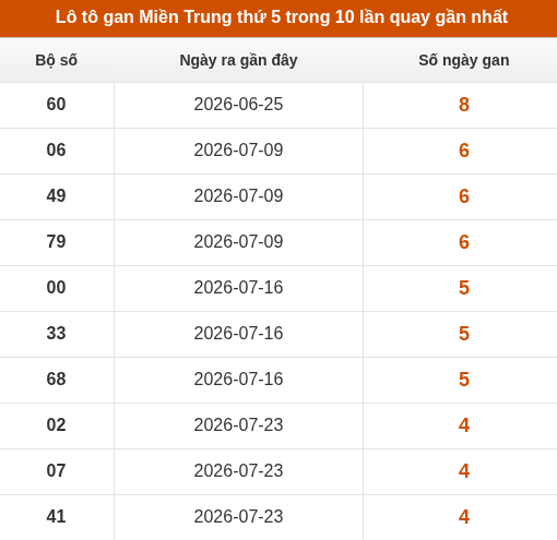 Loto Miền Trung thứ 5 lâu chưa xuất hiện trong 10 lần quay gần nhất