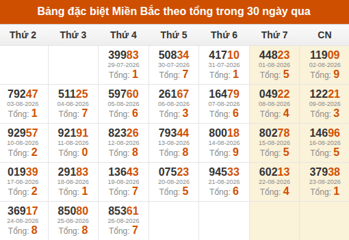 Thống kê GĐB XSMB theo tổng trong 30 ngày gần đây tính đến 27/08/2026 Thống kê GĐB XSMB theo tổng trong 30 ngày gần đây tính đến 27/08/2026