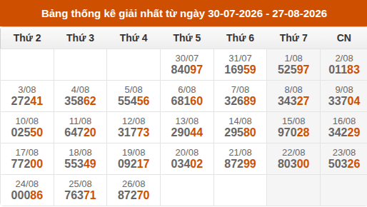 Cập nhật thống kê Giải Nhất miền Bắc trong 4 tuần qua Cập nhật thống kê Giải Nhất miền Bắc trong 4 tuần qua