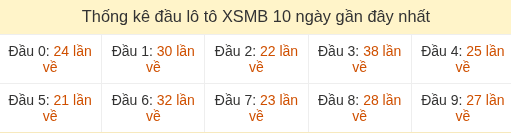 Thống kê tần suất hàng chục lô tô XSMB ngày 27/08/2026 Thống kê tần suất hàng chục lô tô XSMB ngày 27/08/2026